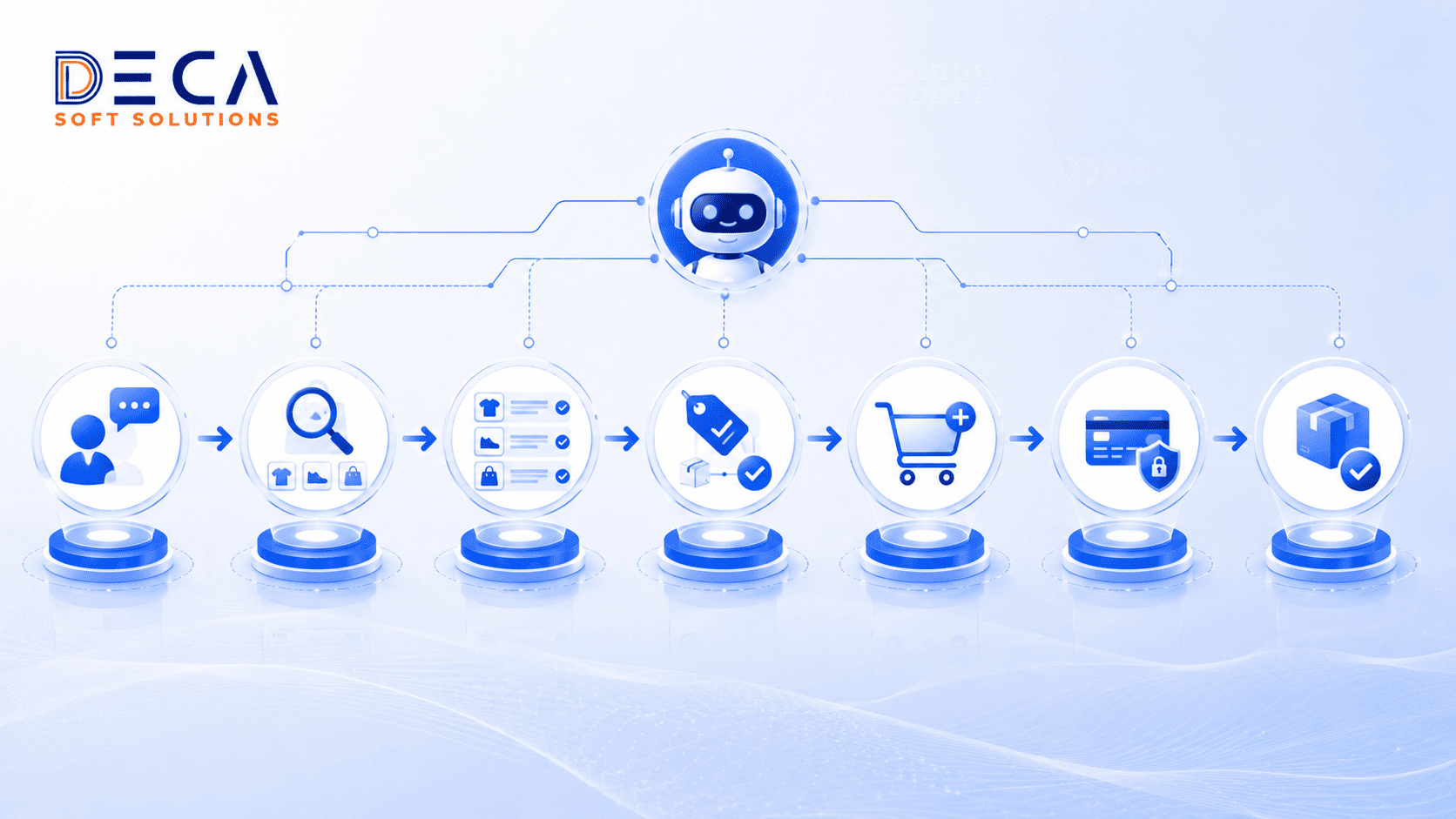 Agentic commerce flow diagram showing AI agent journey from product discovery through comparison, checkout, and post-purchase management