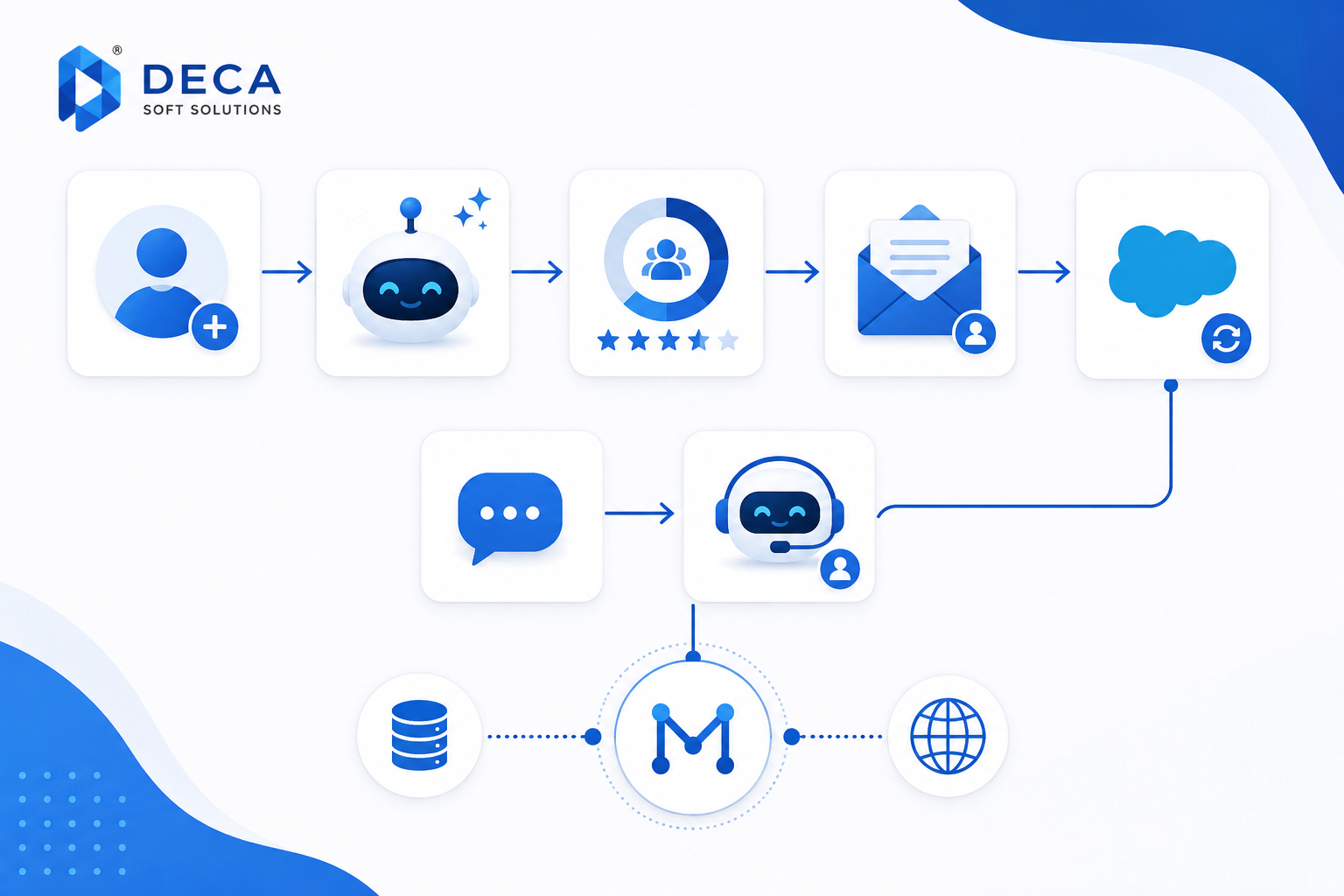 Salesforce Agentforce end-to-end customer service automation workflow illustration